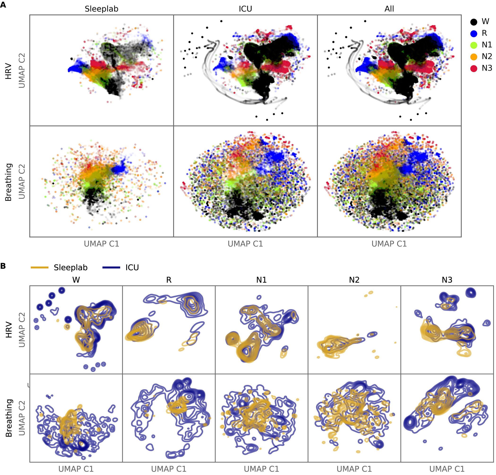 Sleep staging in the ICU with heart rate variability and breathing signals. An exploratory cross-sectional study using deep neural networks
